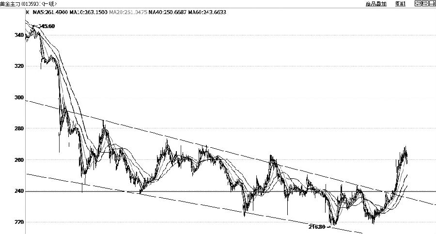 经过顶部放量之后，沪金反弹止步于270元/千克。3月中旬以来的回调较为猛烈，目前K线已经回撤至布林中轨上方，短期均线即将下穿20日均线。若布林中轨被跌破，叠加均线交叉，将形成更为强烈的卖出信号。