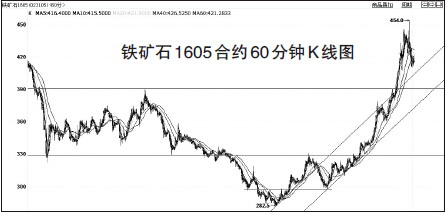 3月上旬铁矿石脱离原有上行通道,走出陡峭上涨行情,且在顶部区域成交量显著放大,顶部放量往往意味着涨势告一段落。同时,K线主体已经击穿60日均线,这是年初反弹以来首次实质性跌破该均线。短期均线快速下穿中长期均线,发出高位卖出信号,并配合60日均线在420元/吨上方形成反向压制。MACD指标线急转直下,柱状线翻绿后快速走长,表明回调动能较强。