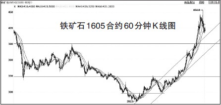 3月上旬铁矿石脱离原有上行通道，走出陡峭上涨行情，且在顶部区域成交量显著放大，顶部放量往往意味着涨势告一段落。同时，K线主体已经击穿60日均线，这是年初反弹以来首次实质性跌破该均线。短期均线快速下穿中长期均线，发出高位卖出信号，并配合60日均线在420元/吨上方形成反向压制。MACD指标线急转直下，柱状线翻绿后快速走长，表明回调动能较强。