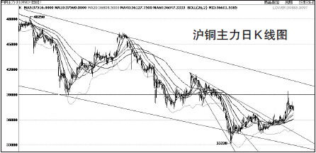 沪铜突破速阻线压制,上行空间打开,目前价格重心已经行至39000元/吨附近,遭遇前期低点反压。K线主体从布林上轨外侧回落至通道内部,价格在大幅反弹后修复意愿增强。