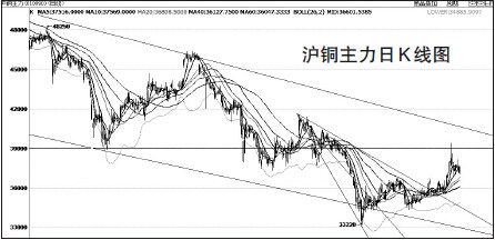 沪铜突破速阻线压制，上行空间打开，目前价格重心已经行至39000元/吨附近，遭遇前期低点反压。K线主体从布林上轨外侧回落至通道内部，价格在大幅反弹后修复意愿增强。