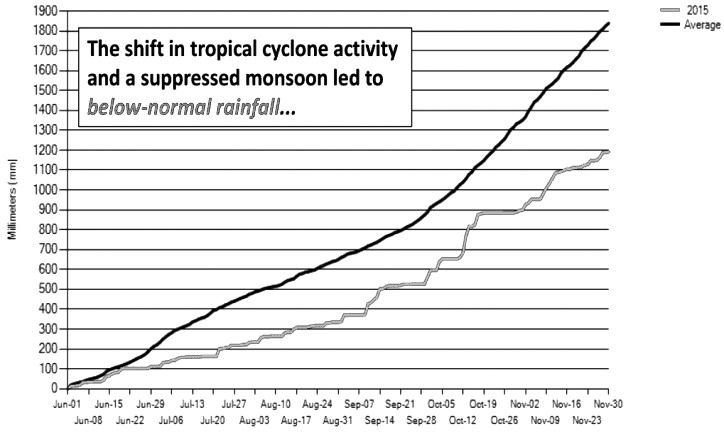图为菲律宾2015年季风降水明显低于均值