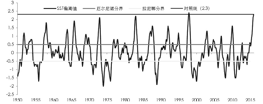 厄尔尼诺“发威” 美国或再遇大旱