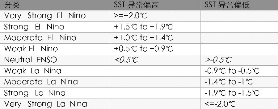 表为ENSO分类