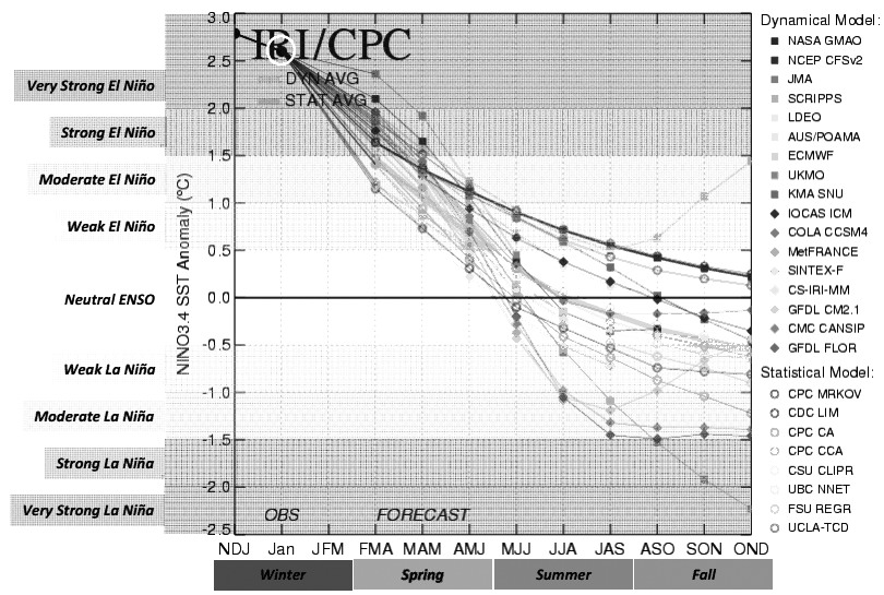 图为ENSO发展预测