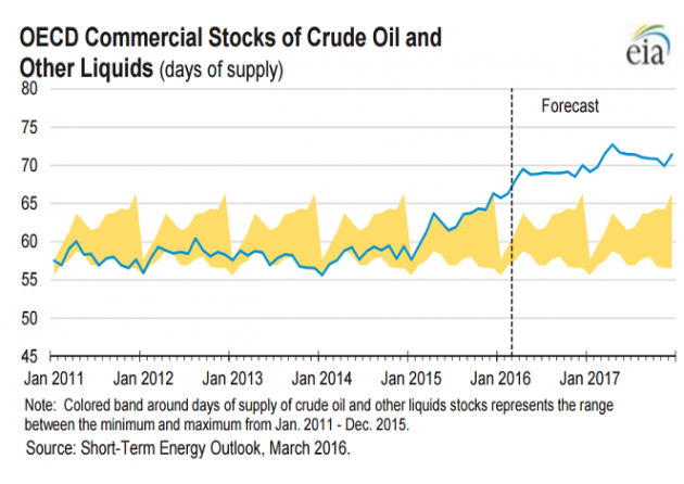 这不仅仅是一个“美国”问题。世界各地的原油库存量持续攀升。经济合作与发展组织(OECD)的商业原油库存量在2015年已经超过30亿桶。美国能源信息管理局(EIA)预计OECD的石油库存量在今年年底将达到32.4亿桶，并且不会就此罢休，EIA预计明年OECD原油库存会略微上升，到2017年年底将达到33亿桶的水平。