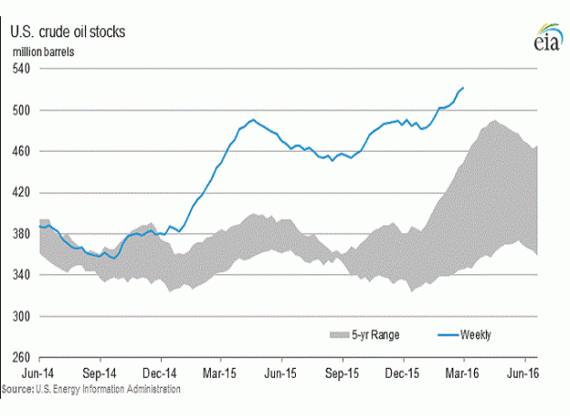这不仅仅是一个“美国”问题。世界各地的原油库存量持续攀升。经济合作与发展组织(OECD)的商业原油库存量在2015年已经超过30亿桶。美国能源信息管理局(EIA)预计OECD的石油库存量在今年年底将达到32.4亿桶，并且不会就此罢休，EIA预计明年OECD原油库存会略微上升，到2017年年底将达到33亿桶的水平。