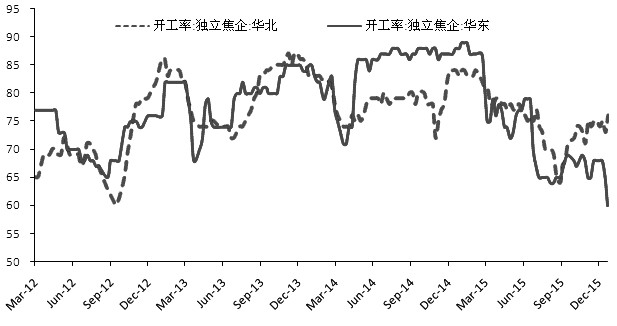 图为2012年以来部分地区独立焦化企业开工率（%）