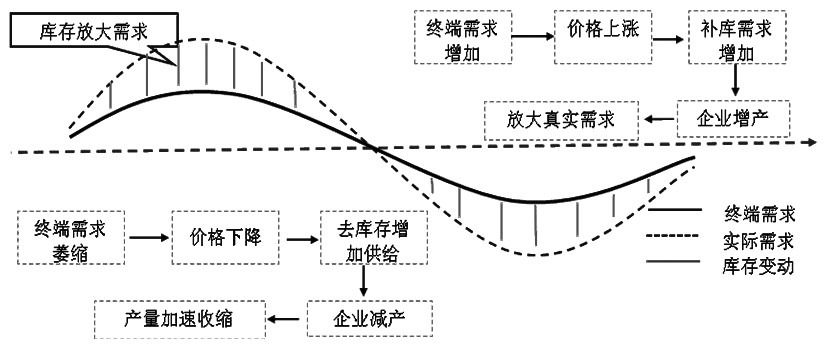 图为阶段性筑底完成后补库存中期带动需求放量回升