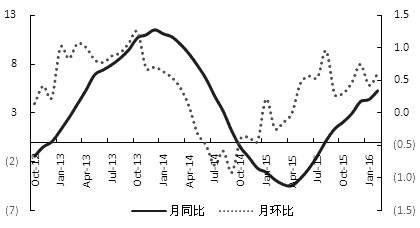 图为百城住房价格指数持续回升（%）