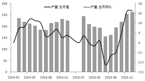 图为2015年四季度以来汽车产量大幅回升