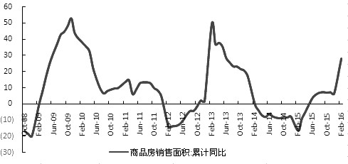 图为商品房销售面积（%）