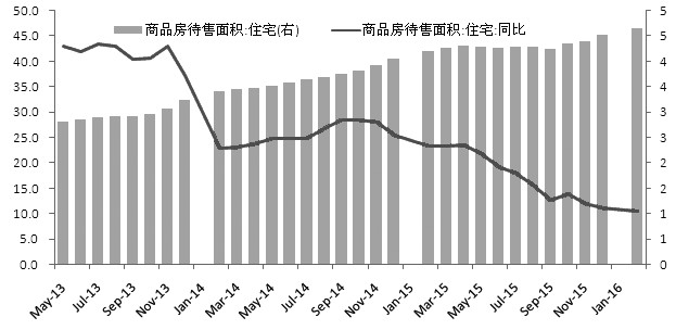 图为房地产库存仍在回升（% 亿平方米）