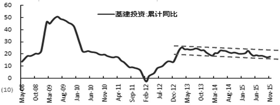 图为基建投资好转力度有限（%）