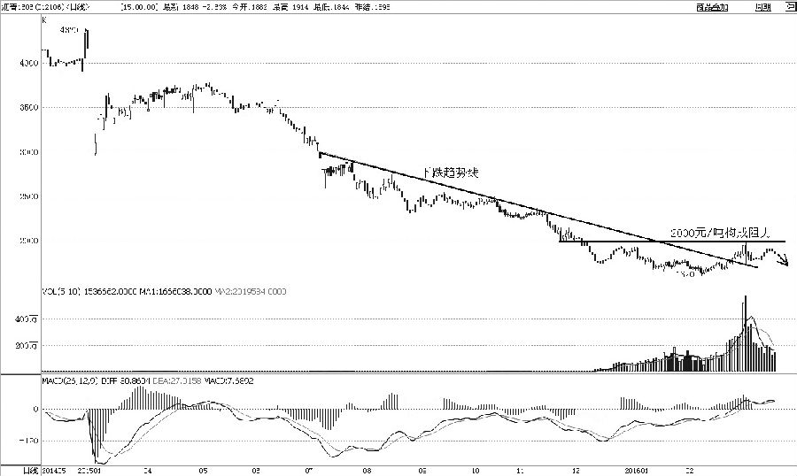沥青6月合约突破下跌趋势线以来，3月7日放量冲高，8日放量收“断头锄刀”，技术上受阻于2000元/吨。