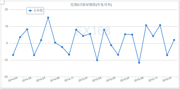 美国新屋销售走势图