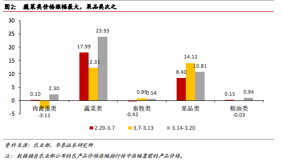 对于蔬菜类产品，价格上涨主要是由于寒潮天气叠加运输不畅所导致。自一月中下旬强寒流侵袭之后，南方地区蔬菜供给就严重不足，而 3.7-3.13当周受强冷空气影响，我国大范围出现大风降温和雨雪天气，对于本就供给紧缺的蔬菜类产品影响严重，同时雨雪天气也导致运输受阻，这是3.14-3.20 当周菜价上涨的主要原因。