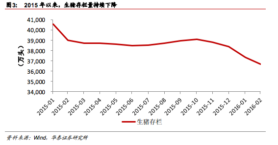 对于蔬菜类产品，价格上涨主要是由于寒潮天气叠加运输不畅所导致。自一月中下旬强寒流侵袭之后，南方地区蔬菜供给就严重不足，而 3.7-3.13当周受强冷空气影响，我国大范围出现大风降温和雨雪天气，对于本就供给紧缺的蔬菜类产品影响严重，同时雨雪天气也导致运输受阻，这是3.14-3.20 当周菜价上涨的主要原因。