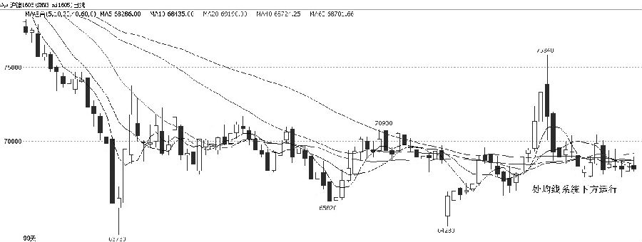 沪镍1605合约维持窄幅横盘整理，价格处在均线系统下方运行,表现偏弱。
