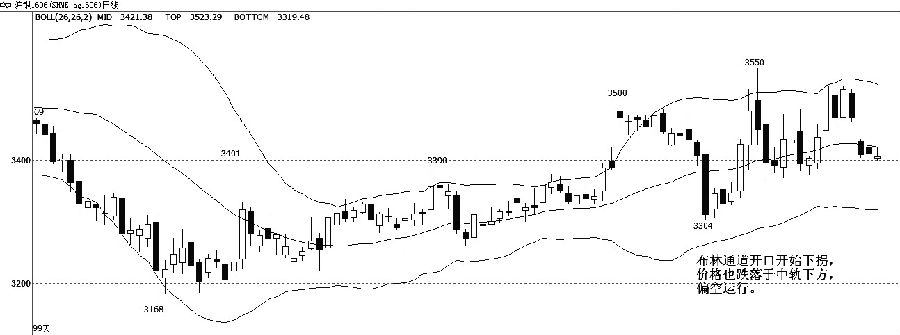 白银1606合约价格上周四跳空向下，直接回落到3400元/千克附近运行。布林通道开口有向下拐迹象，期货价格落在中轨下方运行，说明短期空头占据主导。