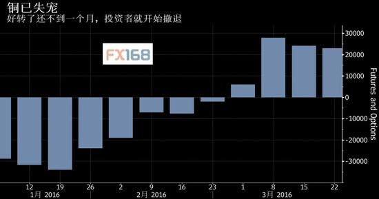 对冲基金迅速撤退 铜市场失宠只在一个月之间