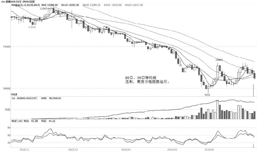 郑棉1609合约近期维持振荡走弱态势，20日和30日等均线继续下行，并对期货价格形成压制。在空头势主导下，期货价格的反弹幅度非常有限，在量能大幅放大触底前，每次反弹均形成抛空点。目前，强弱指标RSI重新向下交叉，短期价格偏空，预计将延续调整格局。操作上，背靠10450元/吨抛空，以10550元/吨为止损，短期目标10000元/吨。