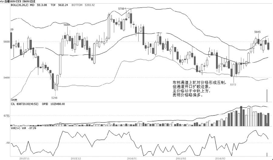 白糖1609合约近期价格重心逐渐上移，短期5550—5650元/吨维持区间振荡运行，成交量近期略有萎缩，表明市场活跃程度略有下降，多空人气均不足。布林通道开口有扩大迹象，而价格也站在中轨上方，整体走势偏多 。而上轨的压制仍需振荡整理来消化。不过整理充分后，预计上行概率偏大。操作上，于5560元/吨附近买入，以5520元/吨为止损，短期目标5700元/吨。