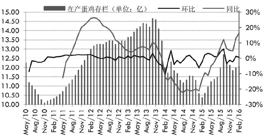 3月初以来，在国内猪肉价格大涨带动下，鸡蛋期现货价格稳步走高，远月合约则不断刷新年内高点。展望后市，这波主要由通胀预期驱动的涨势难以持久，而随着供给增加，需求转淡，鸡蛋期货的走升动能逐渐衰弱，追高风险极大。