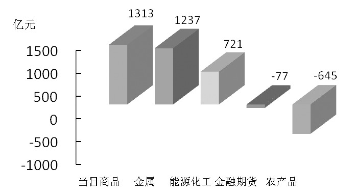 期货市场每日资金变动(3月30日)