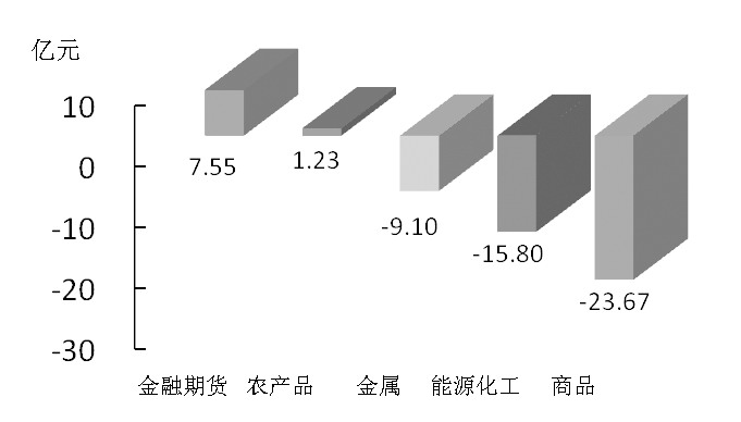 期货市场每日资金变动(3月30日)