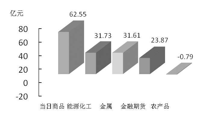 期货市场每日资金变动(3月30日)