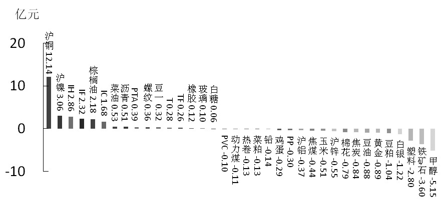 期货市场每日资金变动(3月30日)