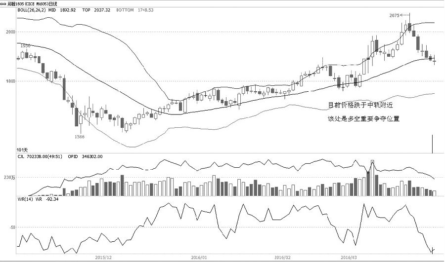近期，甲醇期货1605合约价格持续走弱，目前已跌破前期3月中旬的整理平台低点，处于布林通道中轨附近，这是多空争夺的重要位置。若未来1—2个交易日跌破该位置，则价格进一步调整的空间扩大。