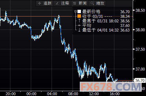 (上图为美国NYMEX 5月原油期货价格日内分时图，图上时间为美国东部时间；图片来源：Bloomberg，汇通财经)