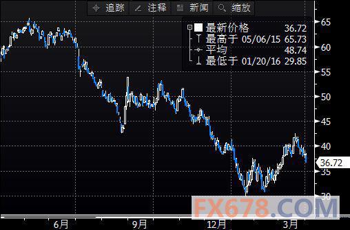 (上图为美国NYMEX 5月原油期货价格最近一年的日线蜡烛图，图上时间为美国东部时间；图片来源：Bloomberg，汇通财经)