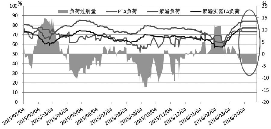 4月PTA期价仍将振荡攀升