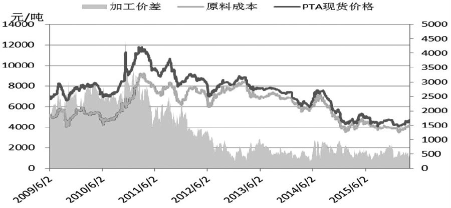 4月PTA期价仍将振荡攀升