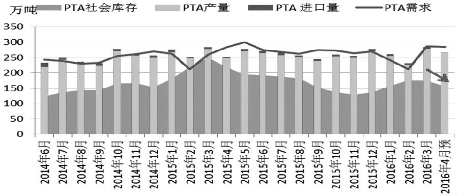 4月PTA期价仍将振荡攀升