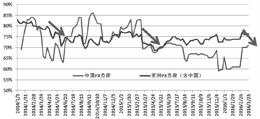 4月PTA期价仍将振荡攀升