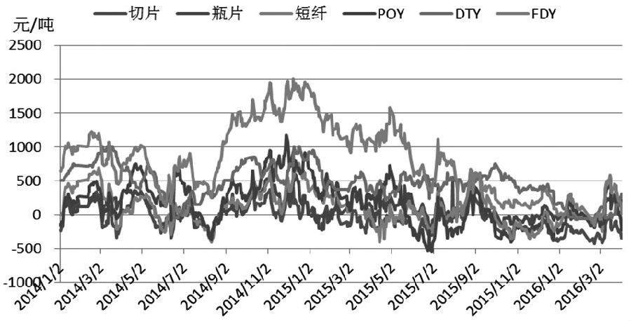 4月PTA期价仍将振荡攀升