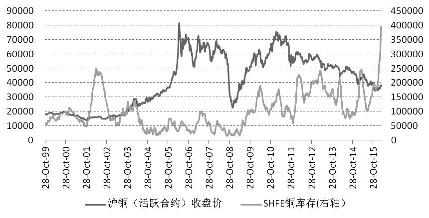 3月作为传统旺季，下游补库驱动铜价反弹是合理的。从铜价的走势来看，3月7日沪铜创下年内新高之后，3月22日再次大幅反弹都没能突破这个高点。这表明铜价已经消化了金融属性层面的利好。由于消费尚未改善，使得铜价开始向下修复。从目前的逻辑来看，上游产出恢复增长是大概率事件。加上消费端难以进一步提速，铜价下行压力较大。