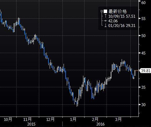 (上图为英国ICE布伦特6月原油期货价格2015年10月迄今的日线蜡烛图，图上时间为美国东部时间)