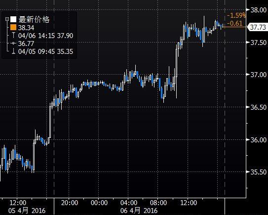 (上图为美国NYMEX WTI 5月原油期货价格日内分时图及盘后交易走势，图上时间为美国东部时间)