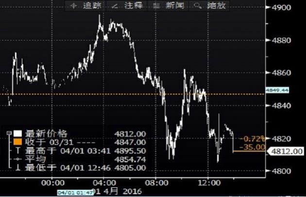 国际铜价连跌七日，因中国经济和需求忧虑挥之不去