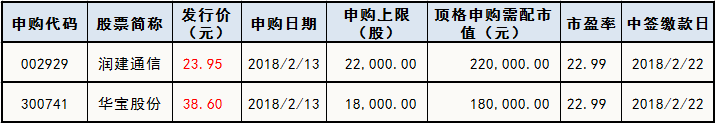 今日新股申购情况一览