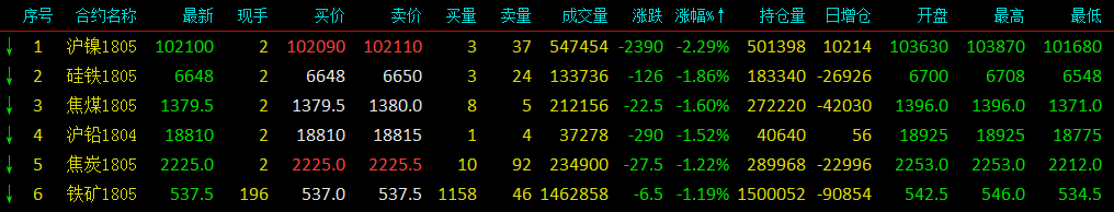 农产品走强双粕暴涨 有色未翻身沪镍领跌逾2%