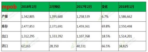 棕榈油5月前需求或将改善 但供应仍然宽松