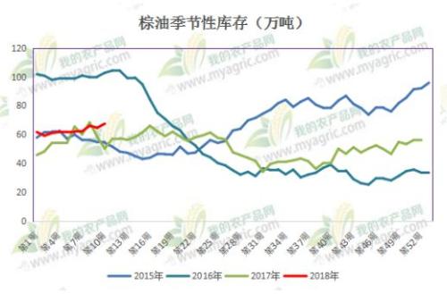 棕榈油5月前需求或将改善 但供应仍然宽松