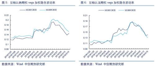 【中信期货】商品期权量化报告：豆粕隐波率结束连续下跌态势，反向套利机会较多