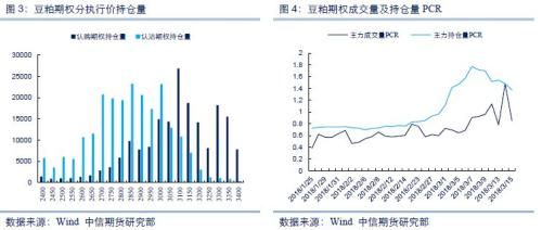 【中信期货】商品期权量化报告：豆粕隐波率结束连续下跌态势，反向套利机会较多